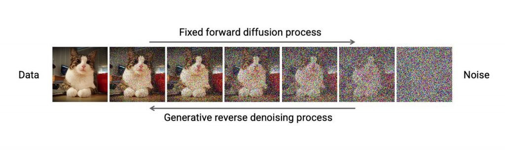 How AI Image Generators work